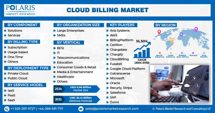 Cloud Billing Market Size